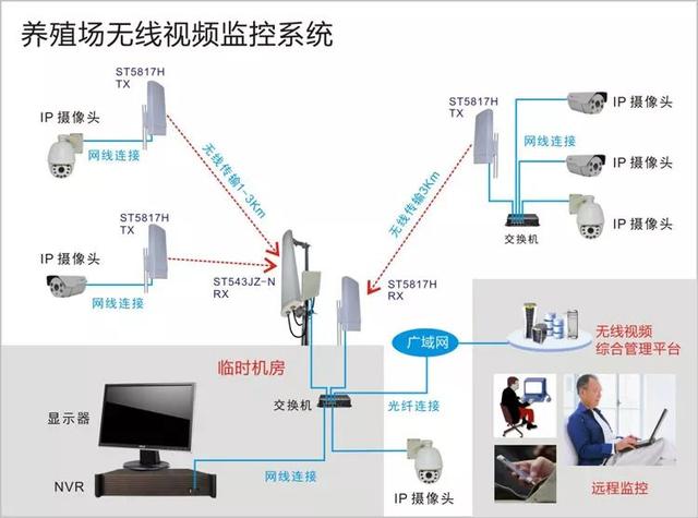 無線遠程監(jiān)控系統(tǒng)能用在什么地方？